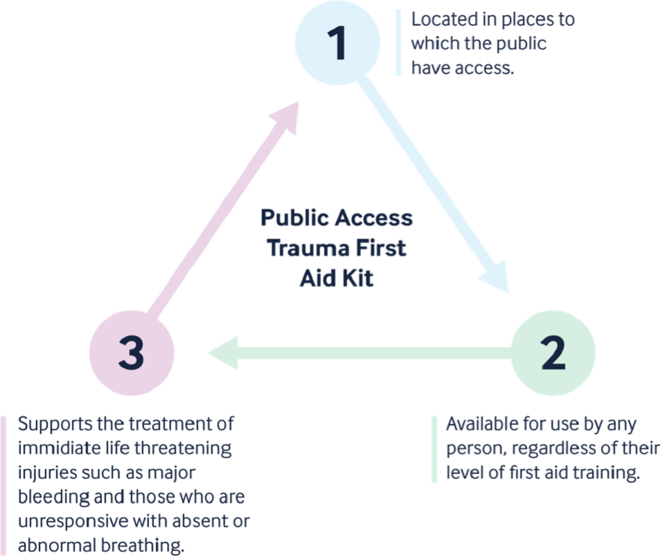 Supporting information for public access trauma first aid kits ProtectUK